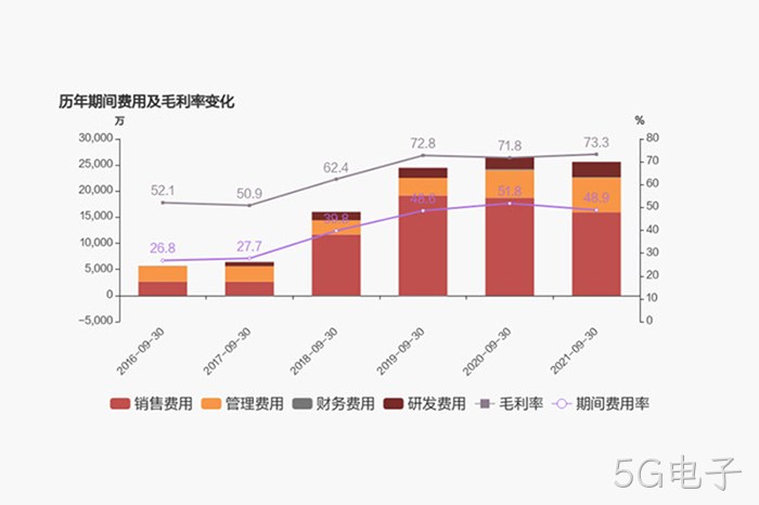 历年期间费用及毛利率变化 历年期间费用及毛利率变化
